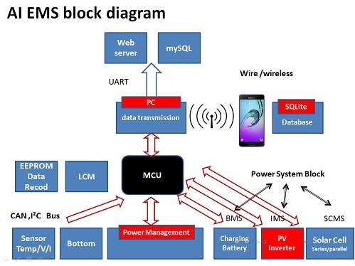 Artificial Intelligence Energy Management System