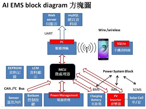 智能能源管理系統