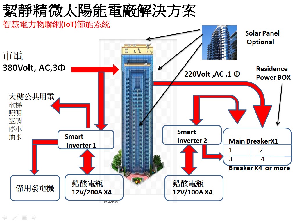 智能能源管理系統